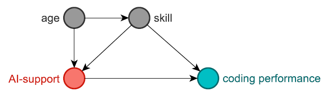 Exemplary causal directed acyclic graph