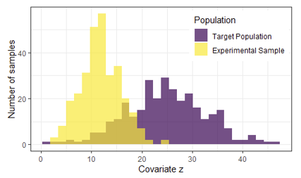 Covariate shift along the variable z