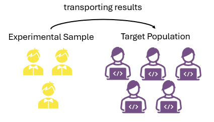 External validity implies transporting results
