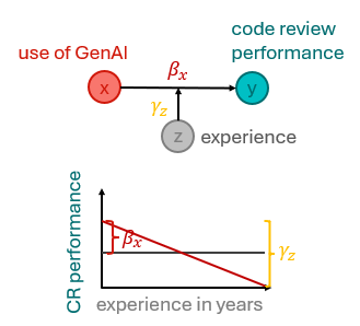 Example of a moderating effect