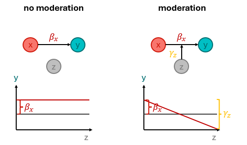 Moderation vs no moderation in a simple two-variable scenario