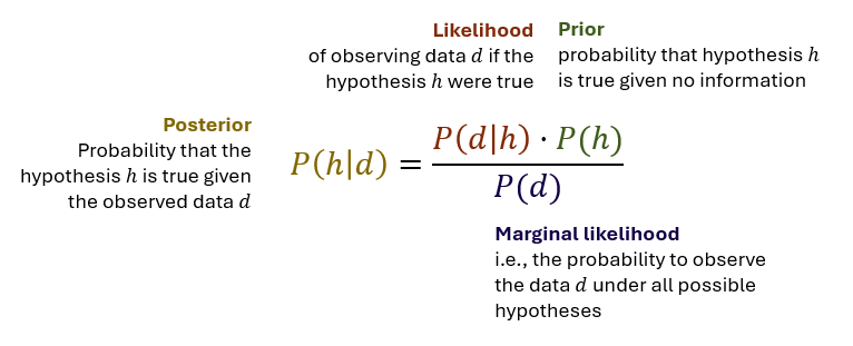 Bayes theorem