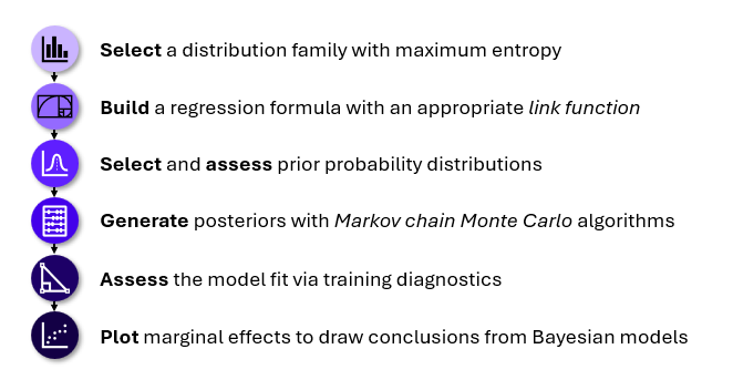 A Bayesian workflow for data analysis